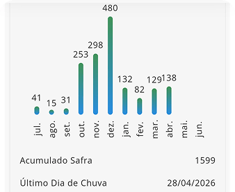 Controle Climático